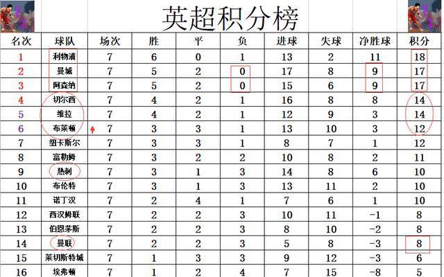 切尔西战平曼联，英超积分榜竞争白热化